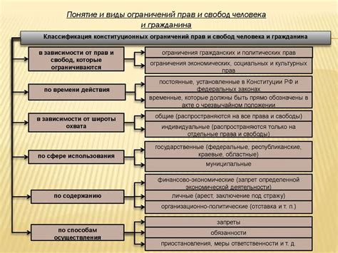 Виды ограничений и права