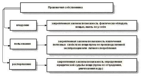 Виды ограничений права собственности