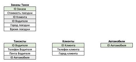 Виды отношений в базе данных SQL