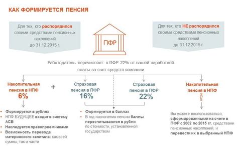 Виды пенсионных накоплений в негосударственном фонде