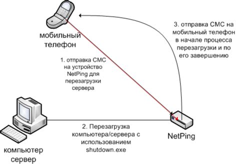 Виды перезагрузки сервера