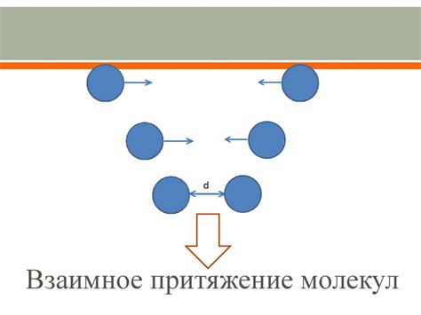 Виды притяжения молекул