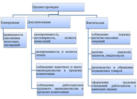 Виды проверок