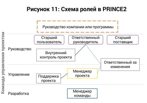 Виды проектных методов управления