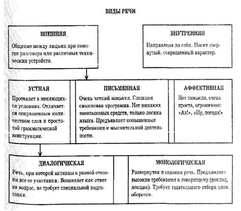 Виды речевой практики при онемении