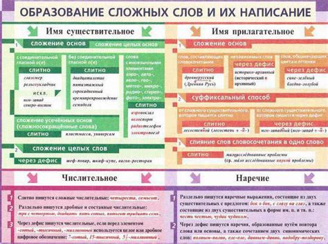 Виды сложносокращенных слов и их правила написания