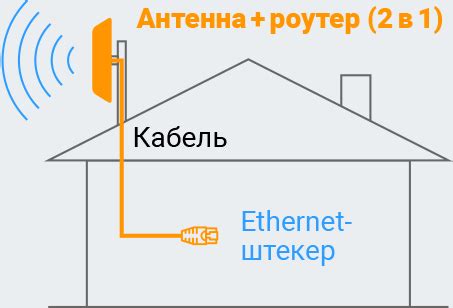 Виды усилителей интернета