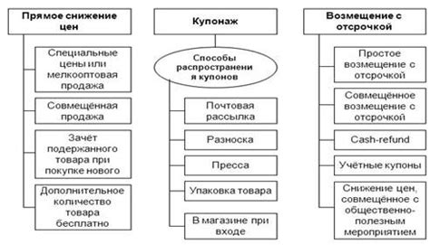 Виды ценовых скидок на ВБ