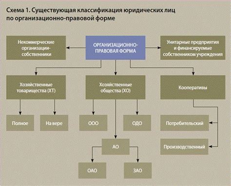 Виды юридических лиц