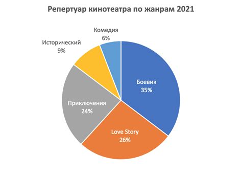 Визуализация данных для диаграммы соотношения