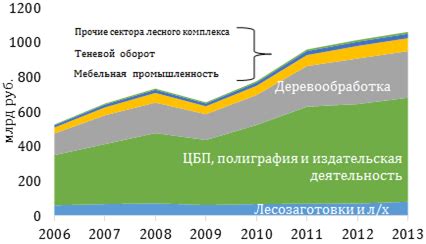 Вклад лесопромышленного комплекса в ВВП