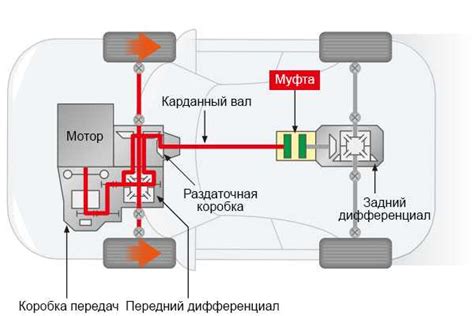 Включение полного привода: механизм и возможности