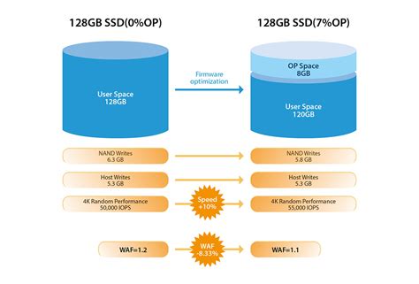 Включение функции перезаписи данных (Over Provisioning)