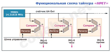 Включение HPET