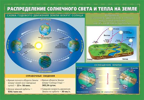 Влияние Земли на движение солнца