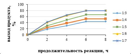 Влияние Эванс на подготовку синтезированного содержания