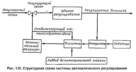 Влияние автоматического контроллера регулирования на эффективность работы подстанции