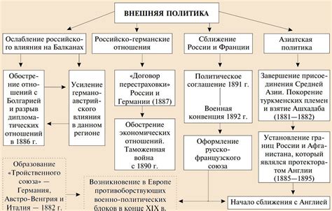 Влияние акцента Александра III на последующие события