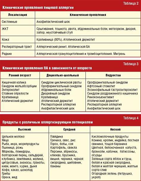 Влияние аллергии на уровень СОЭ