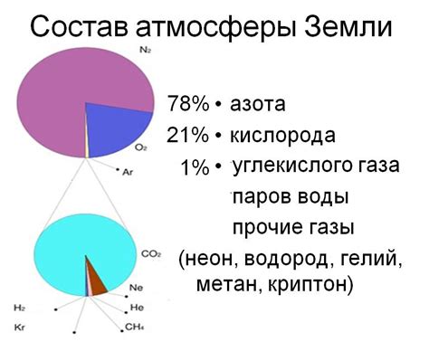 Влияние атмосферы Земли