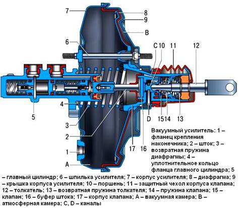 Влияние вакуумного усилителя на тормозную жидкость