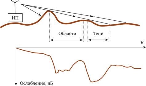 Влияние вертикального расположения