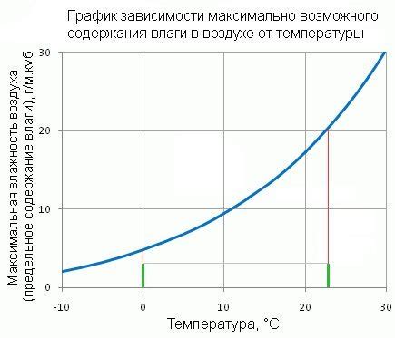 Влияние влажности и температуры