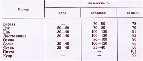 Влияние влажности на толщину доски