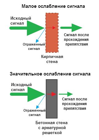 Влияние внешних факторов на сигнал Wi-Fi