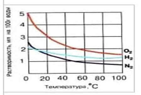 Влияние воздействия тепла на свойства воды