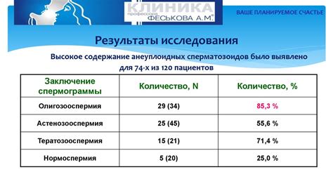 Влияние возраста на замирание эмбрионов