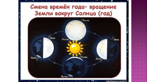 Влияние вращения Земли на смену времен года