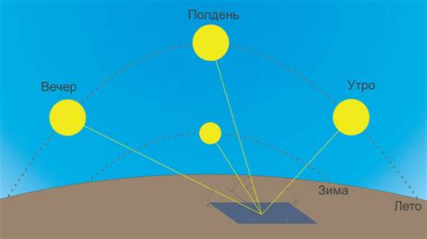 Влияние времени года и широты на заход и восход солнца