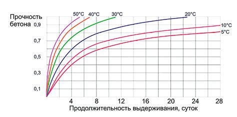 Влияние времени на набор прочности