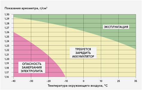 Влияние времени на плотность электролита в аккумуляторе