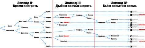 Влияние выборов на сюжет и игровой процесс