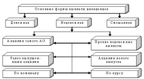 Влияние выплаты дивидендов на ценность компании