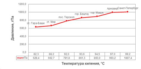 Влияние высоты на точку кипения воды