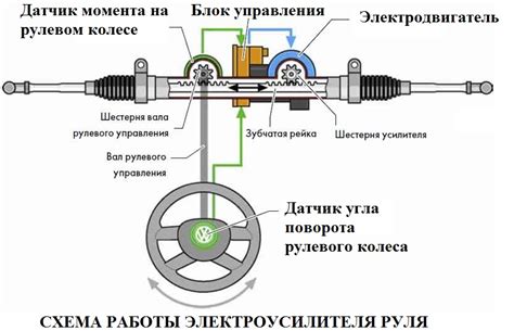 Влияние гидроусилителя руля