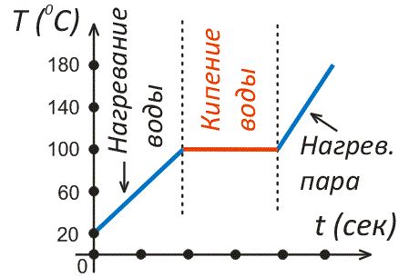 Влияние глубины на температуру воды