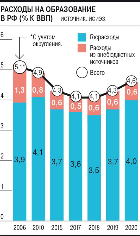 Влияние государства на образование