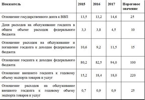 Влияние государственного долга на экономику России