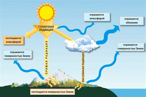 Влияние гравитации на атмосферу Земли