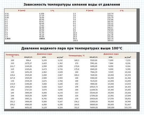 Влияние давления на закипание воды