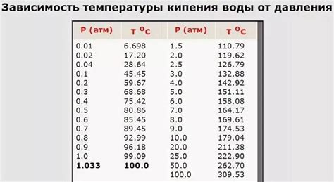 Влияние давления на точку кипения воды