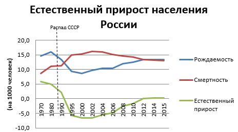 Влияние демографических и социоэкономических факторов
