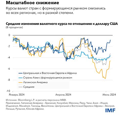 Влияние динамики экономического рынка