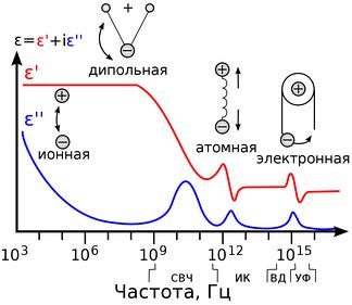 Влияние изменения диэлектрической проницаемости