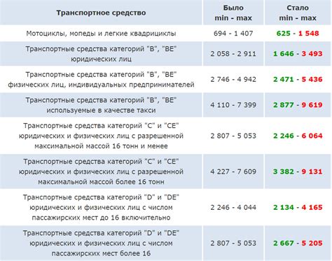 Влияние изменения регистрации на тарифы и условия страховой компании