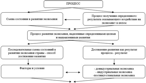 Влияние инноваций на увеличение наукоемкости процесса управления